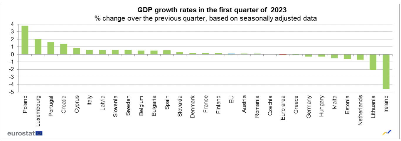 ВВП Литвы 2023. ВВП Эстонии 2023. ВВП Латвии 2023 год. ВВП Литвы по годам таблица 1990-2023.